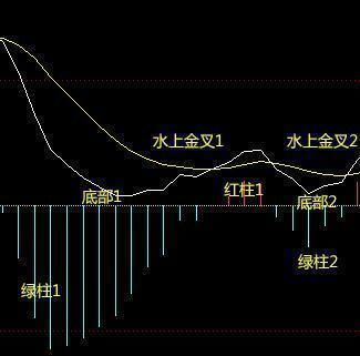 股市老油条：让MACD去说话，水上、水下金叉必杀技已放出！