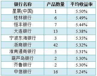 这五只民生行产品入围综合评级前十 最高预期收益达8%