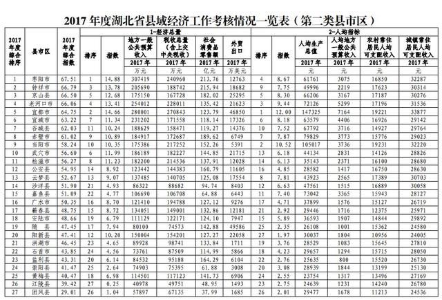 最新!湖北80个县排名公布!你家乡排第几?