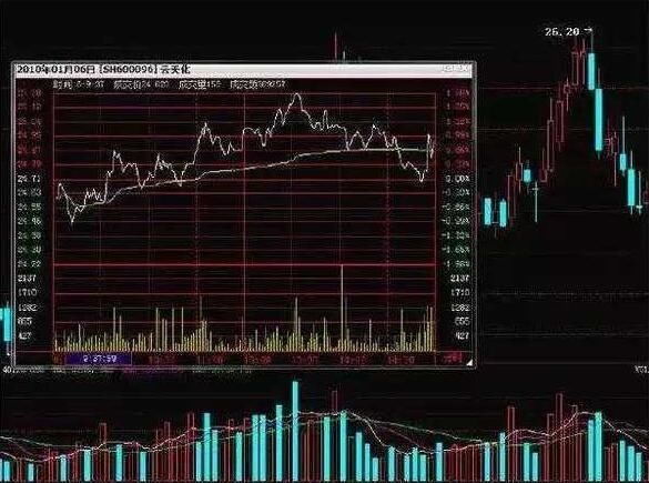 6大分时图黄金口诀：牢记任意一句，你成为股神只有最后一步了
