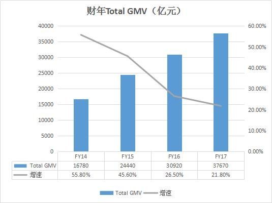 阿里巴巴历年核心数据汇总