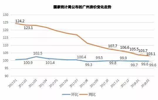 一年少卖9.5万套!调控后的广州市场，有几件事必须要知道