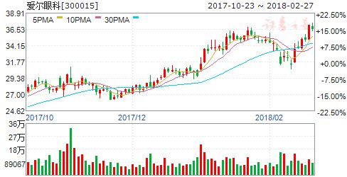 爱尔眼科2017年扣非净利同比增41.35%