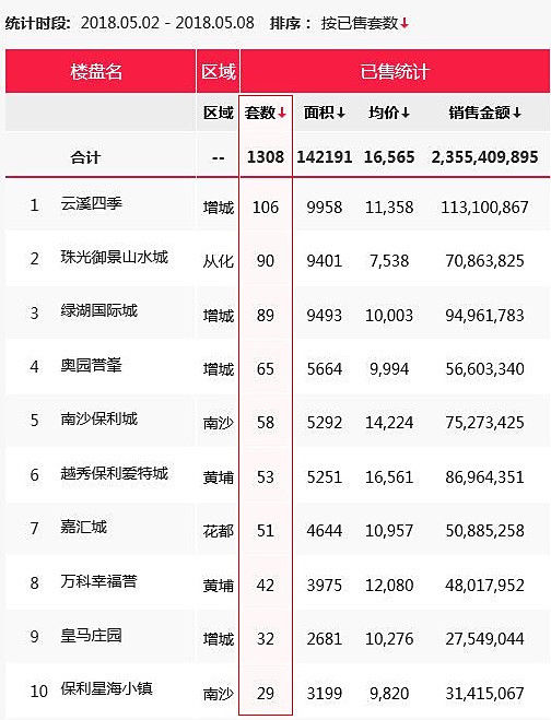 力压天河越秀海珠!番禺大宅网签价超8.6万元\/㎡