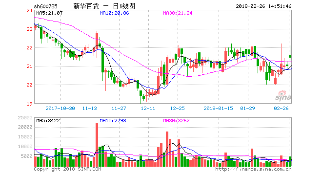 私募崔军举牌新华百货尴尬频发 提议近10亿分红被拒