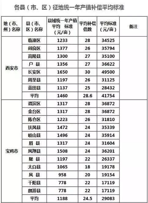 最新!陕西征地补偿标准出炉，赶紧看你家房和地值多钱?