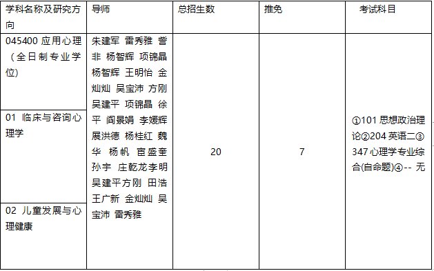 2019年北京林业大学应用心理学招生目录、专