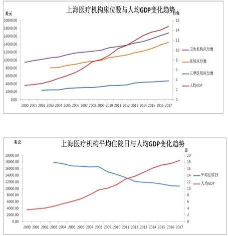 上海人均gdp为什么低于北京_成都人口超广深,郑州超武汉,到底该去哪里拿地买房