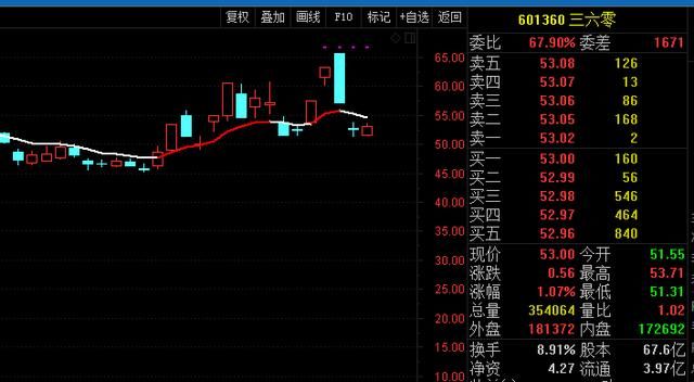 360如何在1年时间从600亿到3600亿？股民：阿里巴巴回来值10万亿