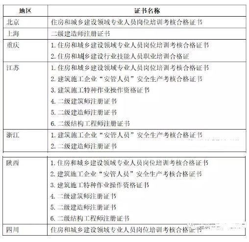 住建部官网发布《电子证书》，挂证、假证末日终即将来临!