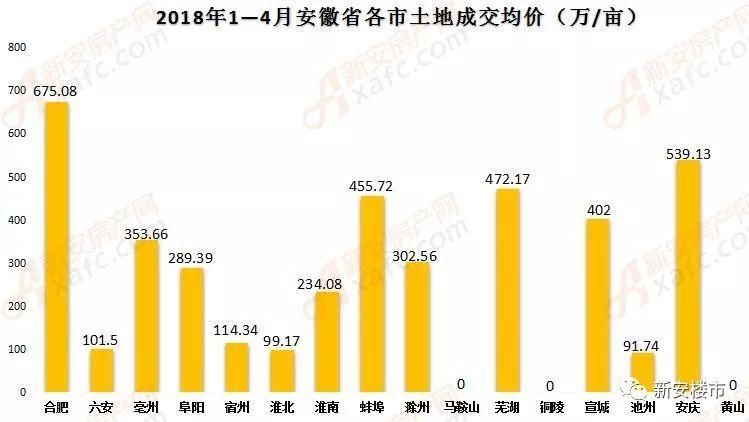 皖南3城继续\＂哑火\＂!阜阳、滁州直追合肥!《安徽省1-4月土地报