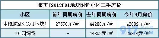 岛外地价格局已跌回两年前！厦门房价即将跟跌？