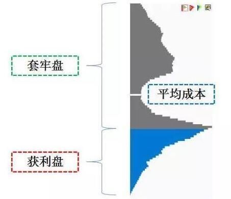 A股永不过时的黄金定律：\＂筹码分布\＂句句经典，仅分享今晚一