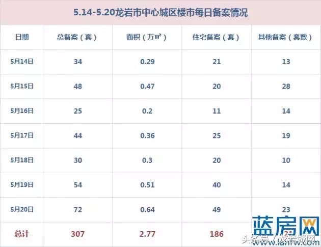 楼市周报：龙岩住宅低位成交186套 新增可售建面约6.95万平方米