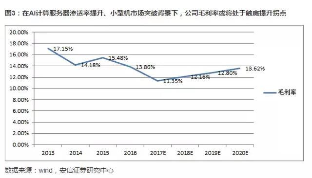 浪潮信息：隐形的人工智能龙头 独揽BAT80%的AI订单