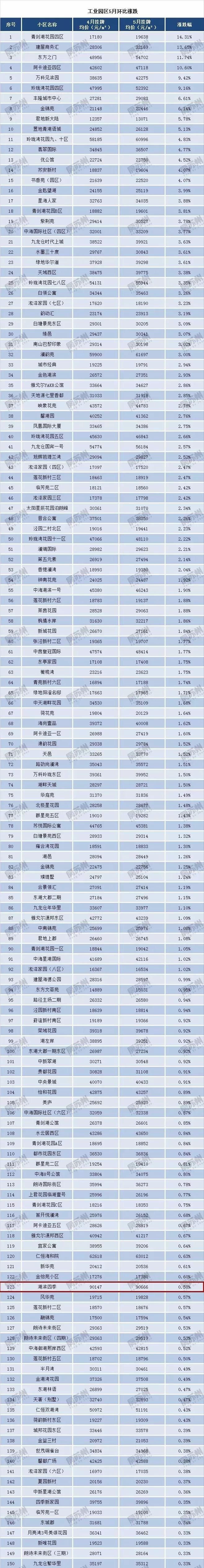 苏州4月份房价出炉!最贵单价突破9万!