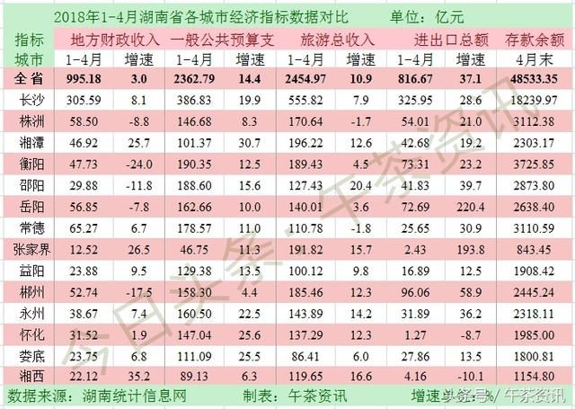 湖南，2018年1-4月湖南省经济运行简报，湖南各城市指标数据对比