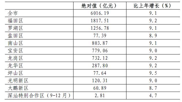 2017年深圳统计公报:GDP总量22438亿 常住人