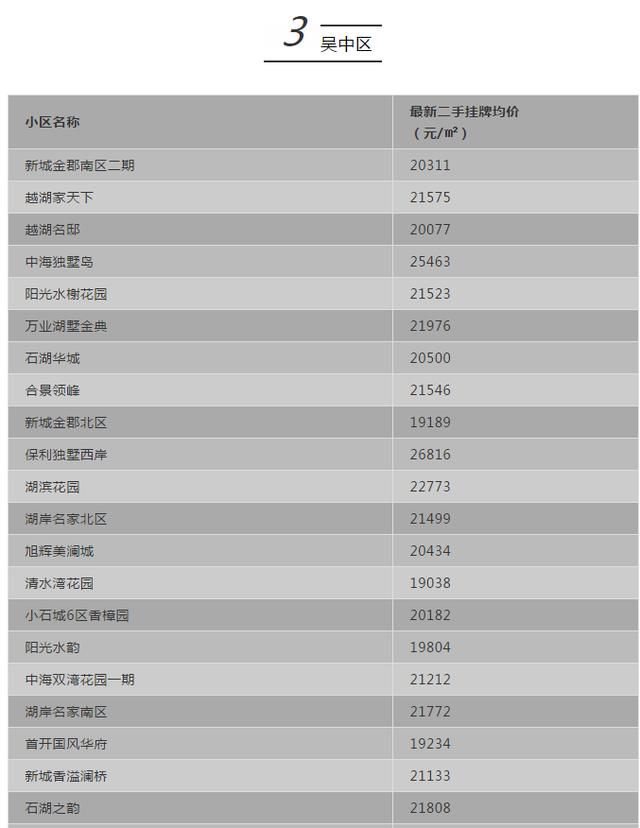 最新！苏州5月各区二手房价格出炉！500个热门小区……