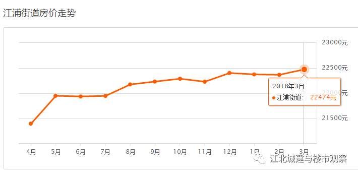 江北新区又涨了?3月二手房真实数据披露，这些次新小区房价全涨了