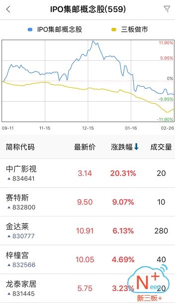 半日市场成交2881.76万 做市指数微跌0.02点