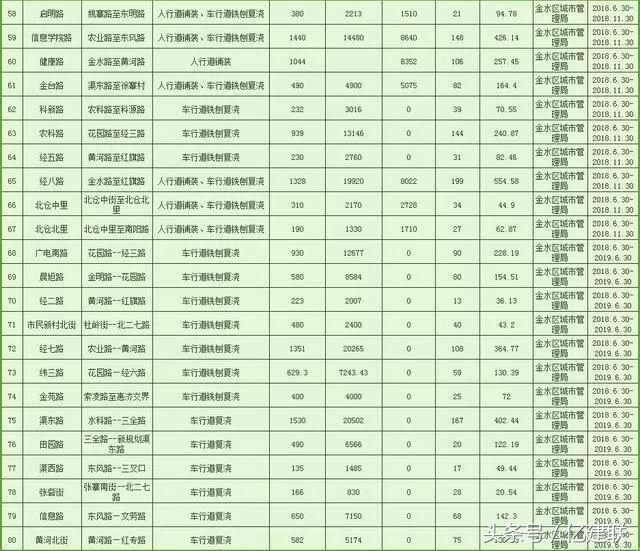 总投资20亿！郑州要对192条道路进行“美容”, 看有你家附近不？