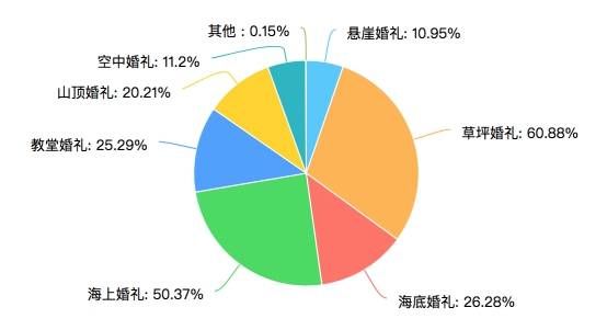 百合婚礼联合中青旅遨游网发布《2018国人海岛婚礼趋势调研白皮书