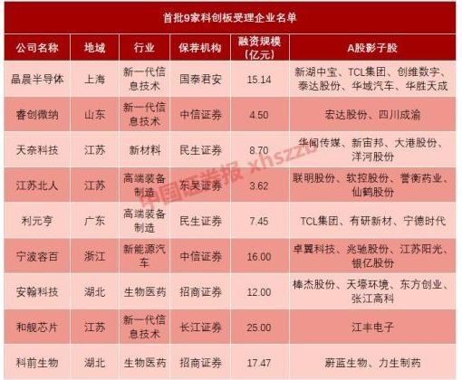 板首批9家受理企业名单公布 公司相关影子股受