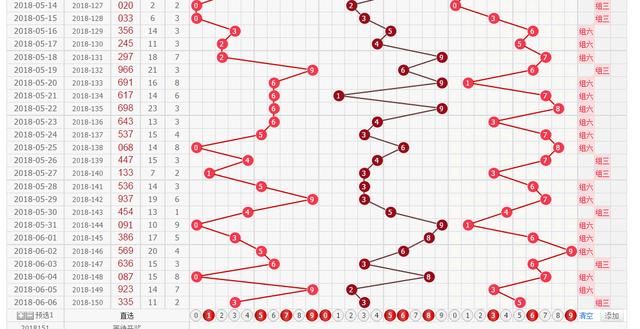 福彩3D18-151期的规律太明显 组选二注
