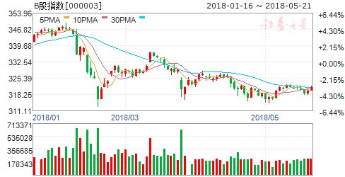 沪市B股指数报收321.39点 涨幅0.46%