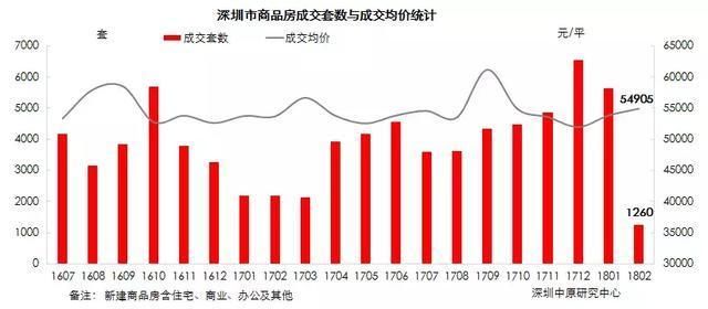 深圳楼市2月月报 | 传统淡季，供需低迷