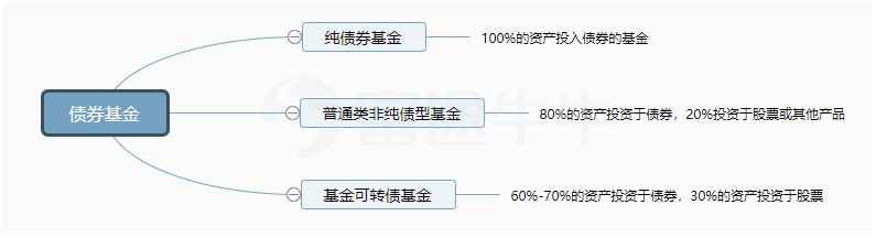 债券基金基金资产