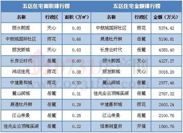 上周商品房供应7585套 长沙购房者有福了！