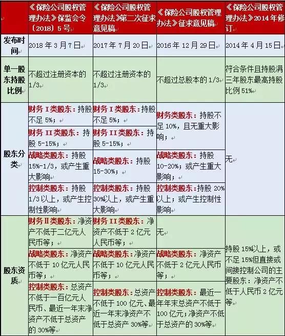 一文看全《保险公司股权管理办法》核心要点与历次修订变化！