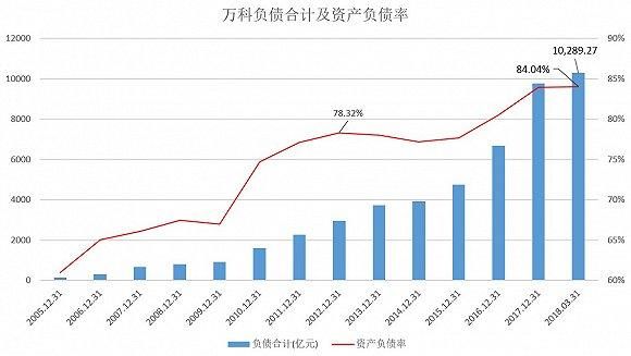 A股上市房企总负债近7万亿 这35家负债率超80%