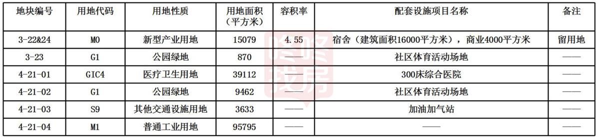 大浪土地整备方案:征地补偿1.9亿，留用地1.5万㎡