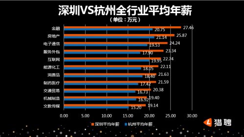 猎聘发布深圳中高端人才报告:广州是深漂最大来源地