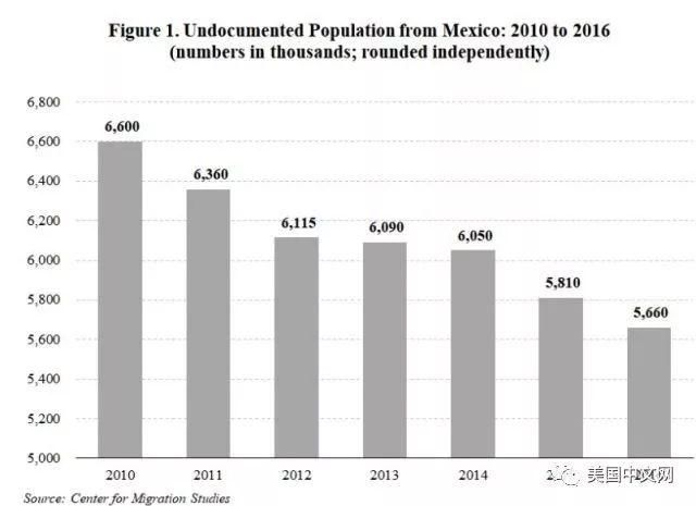 美国无证移民数量创新低 但来自中国的人数不降反升
