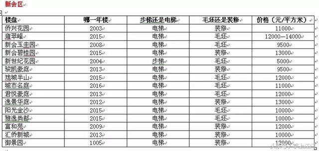 江门近70个小区的二手房价格曝光！快看你家小区涨了没？