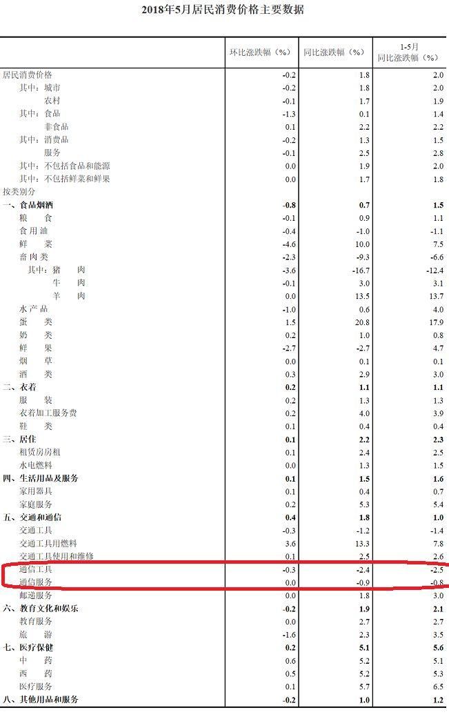 刚刚，国家统计局发布5月消费价格数据，通信费又双?亮了!