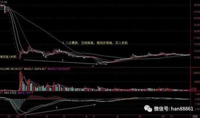 上海顶级股神的肺腑独白：各种技术指标背离，学会少走十年弯路