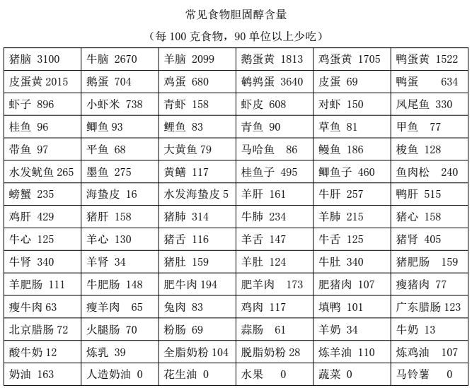 这几种食物让胆固醇直线上升，可惜你都喜欢!| 推广