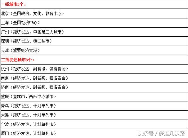 2017全国一线城市二线三线城市名单「最新完