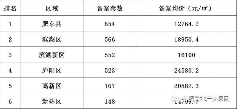 一骑绝尘!肥东一天狂甩614套房源!伤不起!庐阳均价24000+元\/