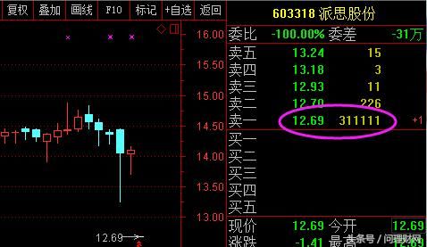 复牌即跌破增发价！3100万股封跌停 股民：投资不过山海关