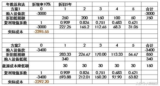 一个好的税收理财方案可以帮你省掉30000块的文案