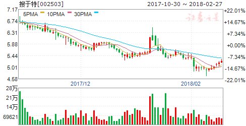 搜于特2017年营收超180亿元 同比增长190%