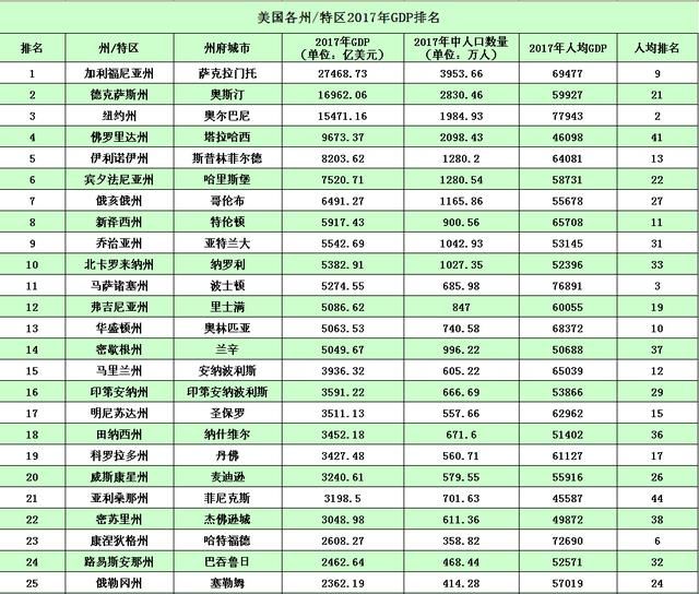 美国各州gdp排名2020_美国各州人均gdp地图