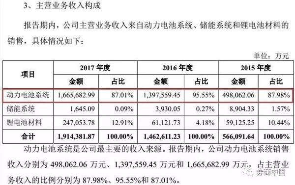 宁德时代今上市!问鼎创业板第二大市值股 再来5个涨停超温氏股份