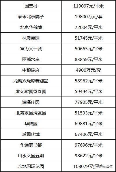 又双?跌了!北京16区最全房价表最新出炉!看看你家的房子是涨还是